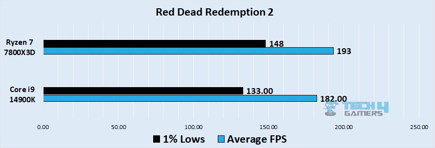 Red dead redemption 2 1080p benchmark - Image Credits (Tech4Gamers)