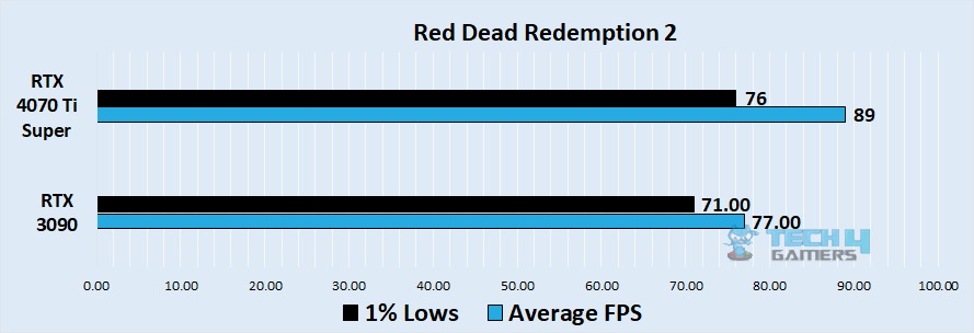 Red dead redemption 2 4k benchmark - Image Credits (Tech4Gamers)