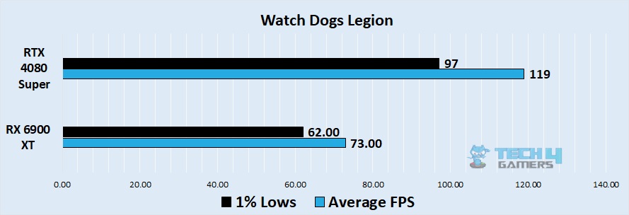 Watch Dogs Legion 4k benchmark - Image Credits (Tech4Gamers)