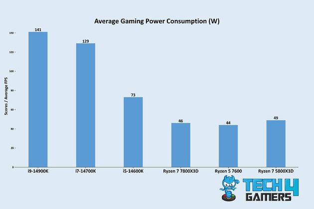 Average Gaming Power Consumption (Image By Tech4Gamers)