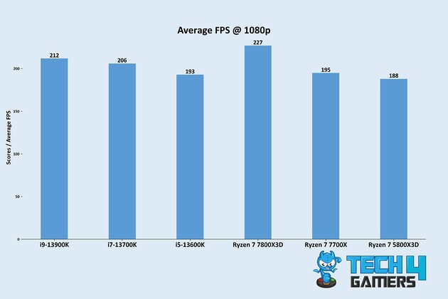 Average 1080p Gaming Performance (Image By Tech4Gamers)