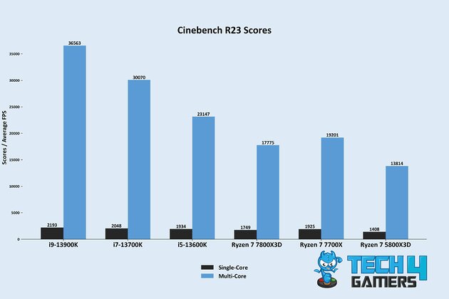 Cinebench R23 Scores (Image By Tech4Gamers)