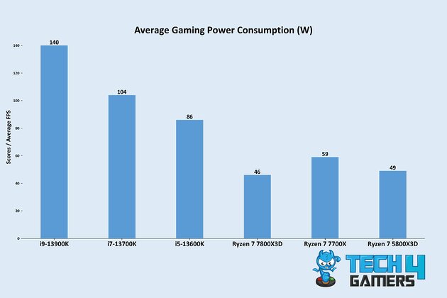 Average Gaming Power Consumption (Image By Tech4Gamers)