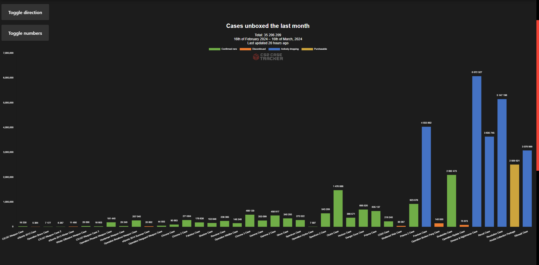 Valve CS2 Cases Opened Last Month