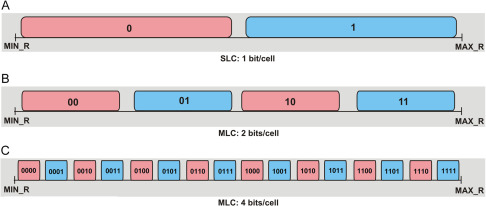 Multi-Level Cell - an overview 