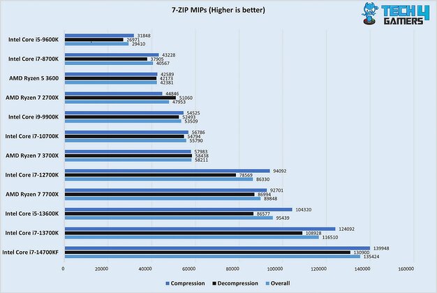 7-zip Test 14700KF