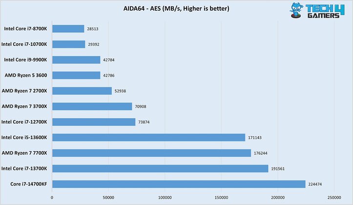 AIDA64 AES 14700KF