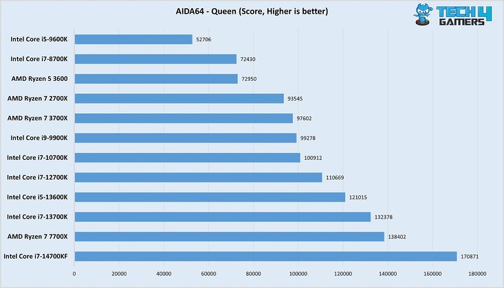 AIDA64 Queen 14700KF