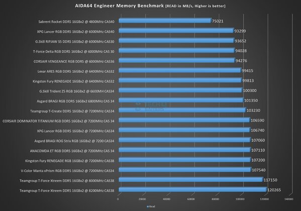 Asgard BRAGI ROG Strix RGB 32GB DDR5 @ 7200MHz CL34 - AIDA64 Engineer Edition - Memory Read Score