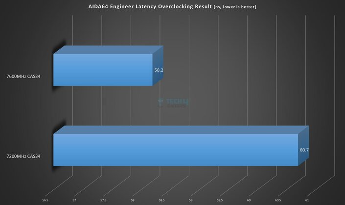 Asgard BRAGI ROG Strix RGB 32GB DDR5 @ 7200MHz CL34 - AIDA64 Engineer Edition - Overclocking Latency Result