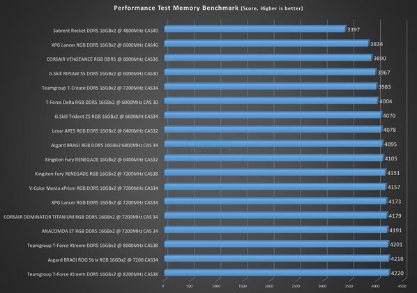 Asgard BRAGI ROG Strix RGB 32GB DDR5 @ 7200MHz CL34 - Performance Test