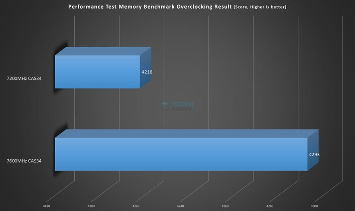 Asgard BRAGI ROG Strix RGB 32GB DDR5 @ 7200MHz CL34 - Performance Test - Overclocking Result