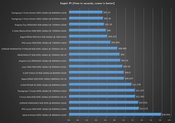 Asgard BRAGI ROG Strix RGB 32GB DDR5 @ 7200MHz CL34 - Super PI