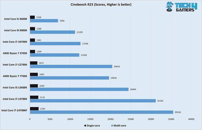 Cinebench R23 14700KF