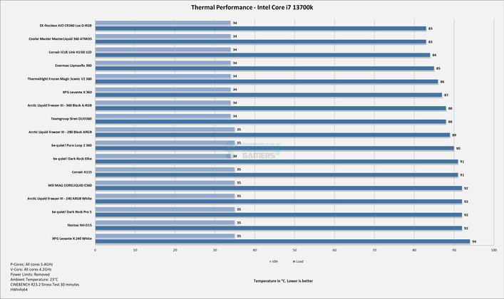 Cooler Master MasterLiquid 360 ATMOS - Thermal Performance