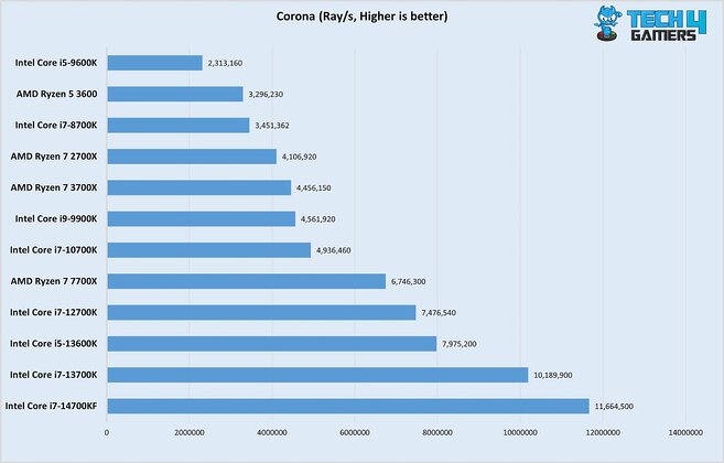 Corona benchmark 14700KF