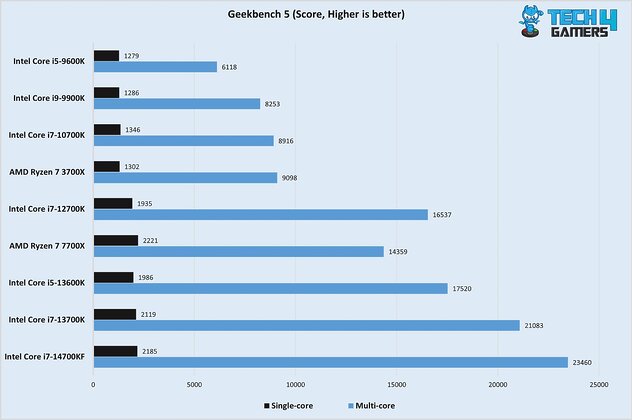 Geekbench 5 14700KF