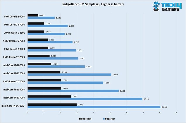 IndigoBench 14700KF