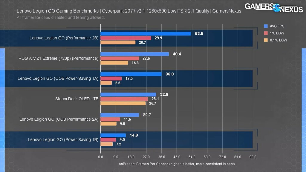 Lenovo Legion Go Performance