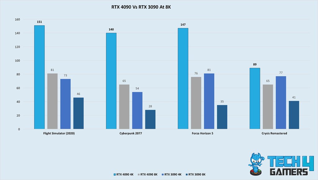 RTX 4090 Performance At 8K