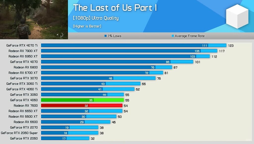 Last Of Us Part 1 RTX 4060