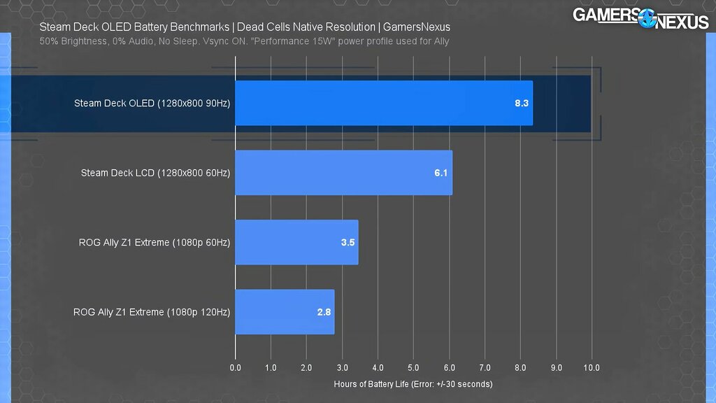 Steam Deck's Battery Life