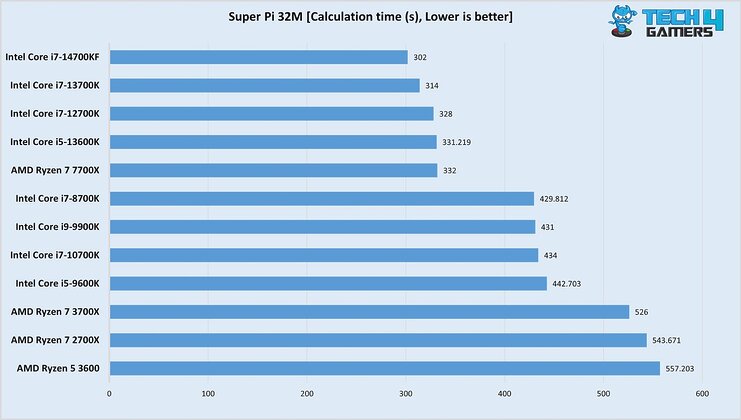 Super Pi 32M 14700KF