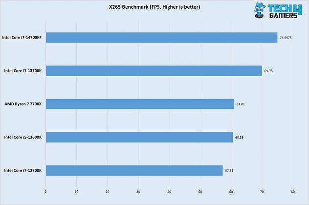 X265 Encoding 14700KF