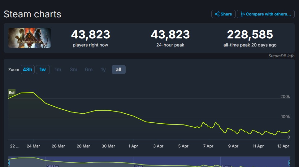 Dragon’s Dogma 2 Steamdb