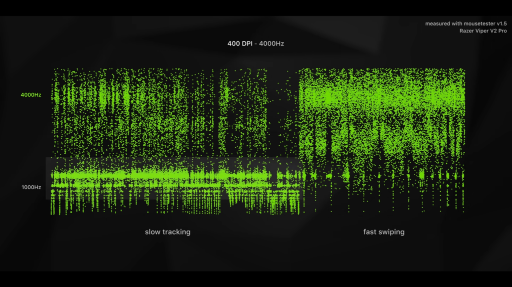 400 DPI At 4000 Hz