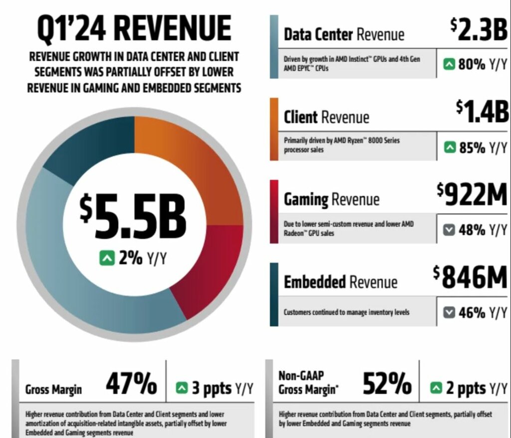 AMD Q1 2024 Performance