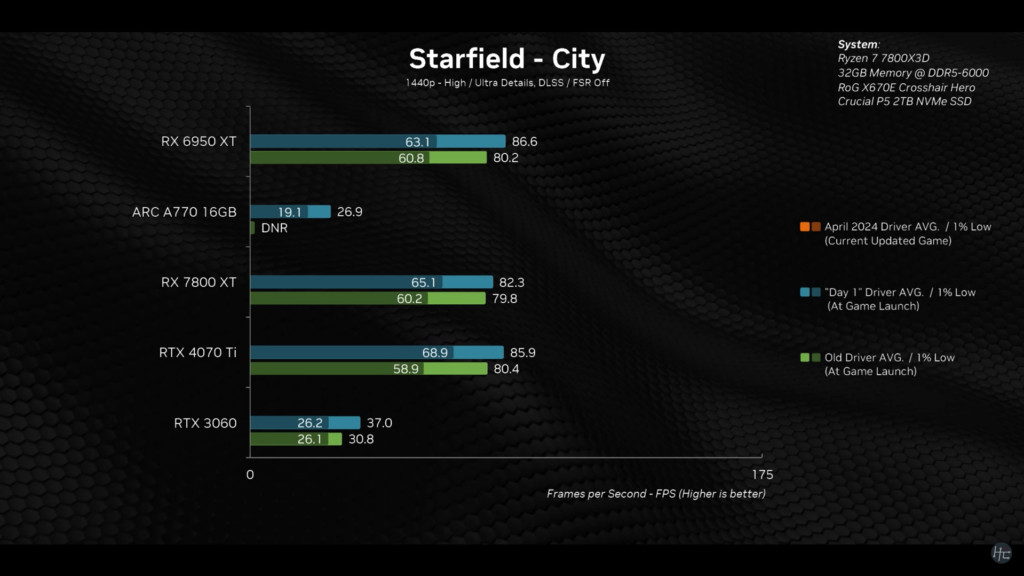 Driver Performance