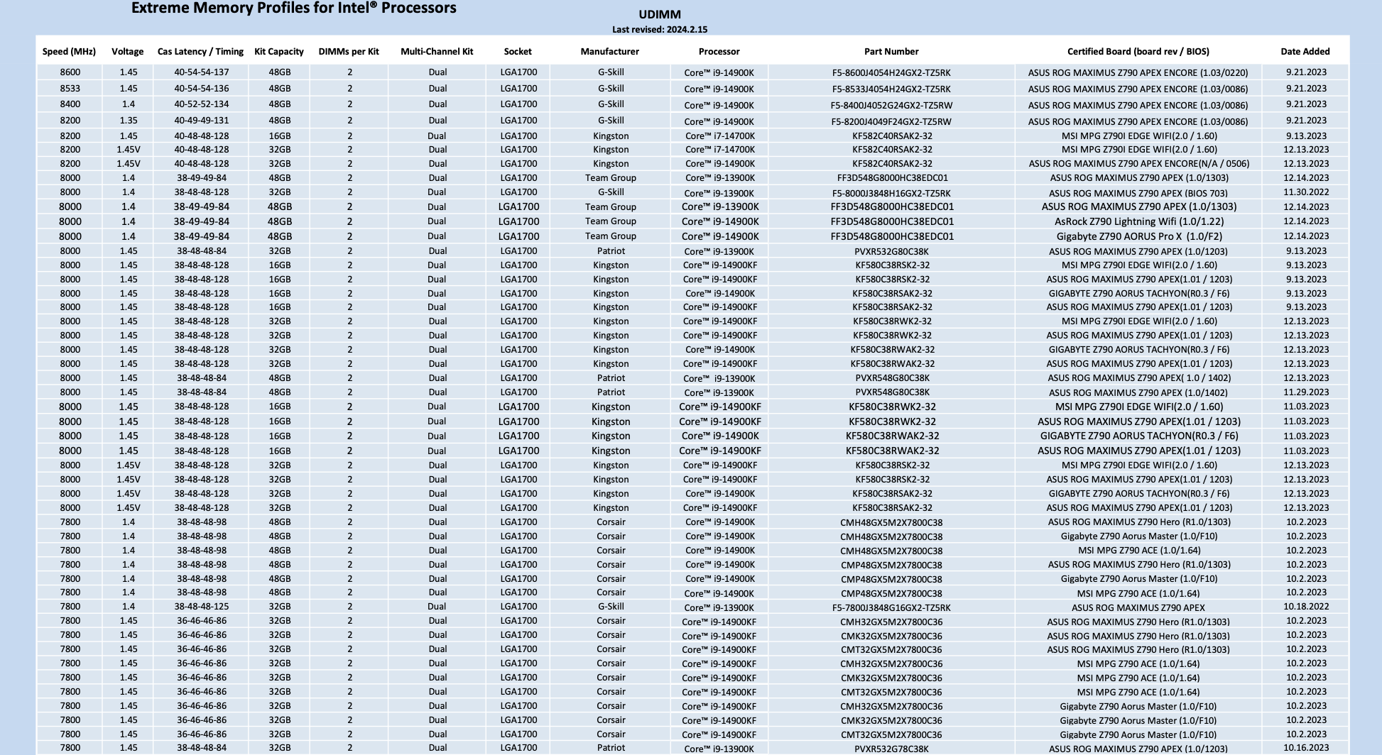 An example of how manufacturers disseminate detailed hardware information for overclocked profiles. (Image Credits - Intel)