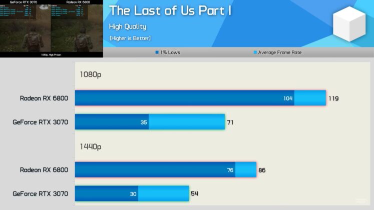 The Last of Us Part 1 Benchmark