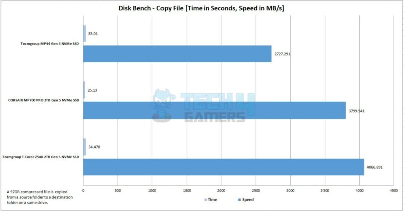 PCIe 4.0 Vs PCIe 5.0 Disk Bench Copy Test Results