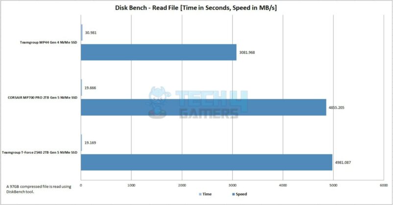 PCIe 4.0 Vs PCIe 5.0 Read Test Results