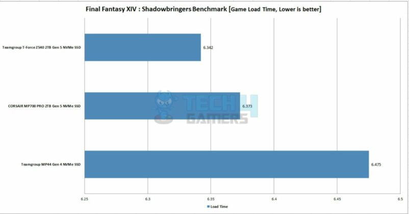 PCIe 4.0 Vs PCIe 5.0 Gaming Performance Results