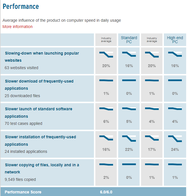 Windows Defender Performance