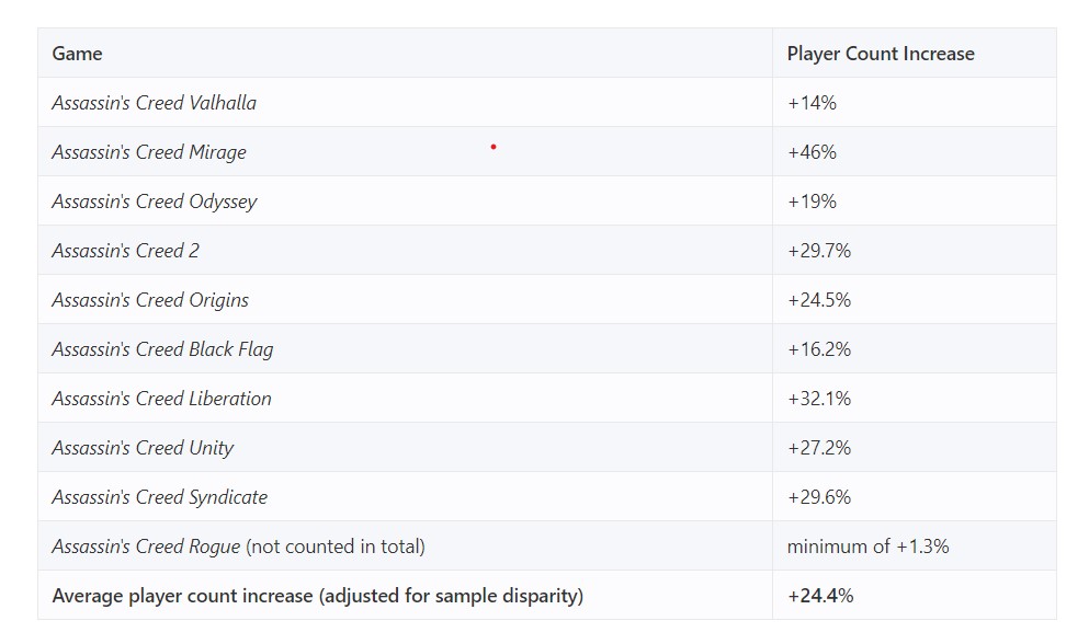 AC shadows player count