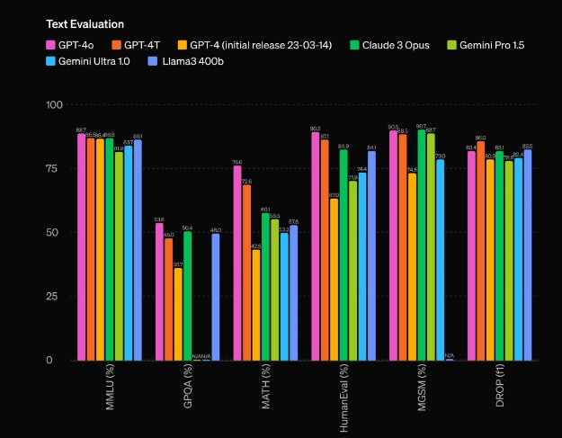 GPT-4o Results For Text Evaluation