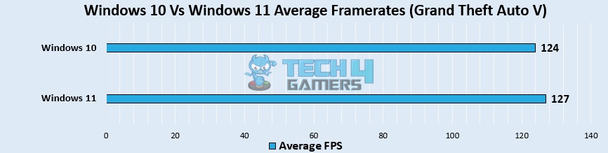 GTA V Benchmarks