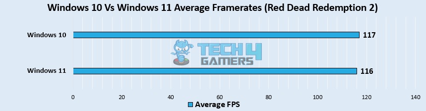 Red Dead Redemption Benchmarks 