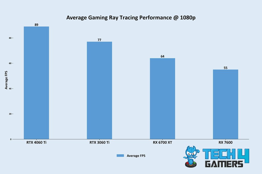 1080p RT Average FPS