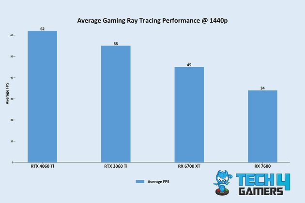 1440p RT Average FPS