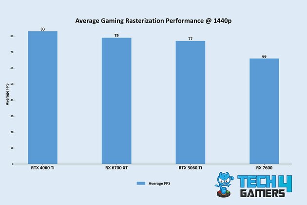 1440p Raster Average FPS