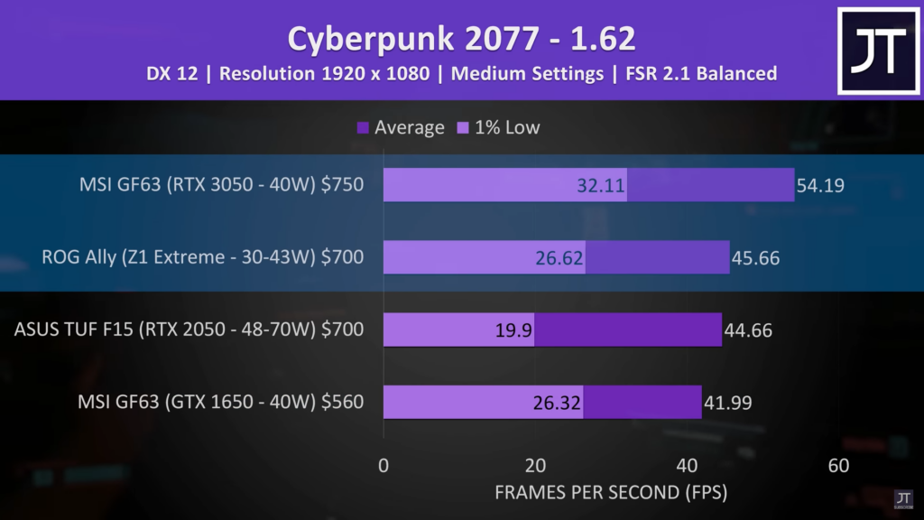 ROG Ally vs $700 Laptop