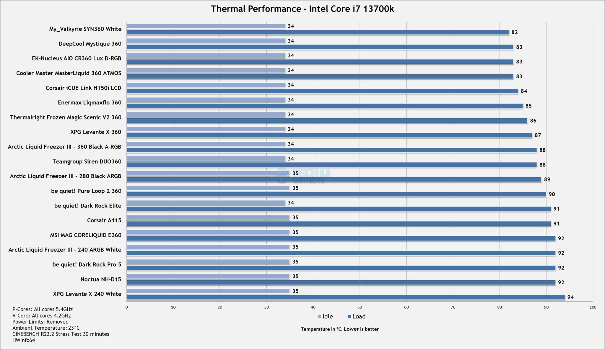 Our Test Results (Image By Tech4Gamers)