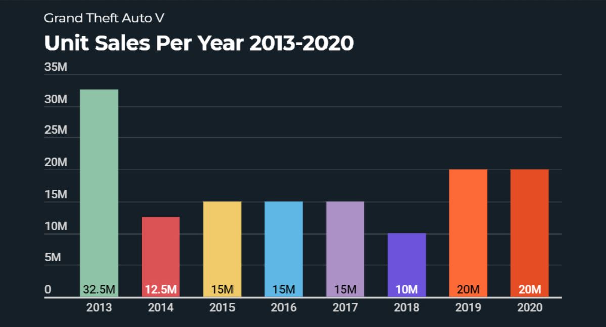 GTA 5 Annual Revenues