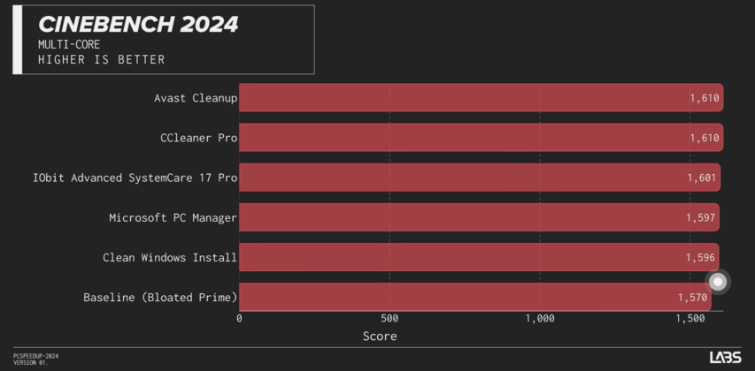 Productivity Benchmarks