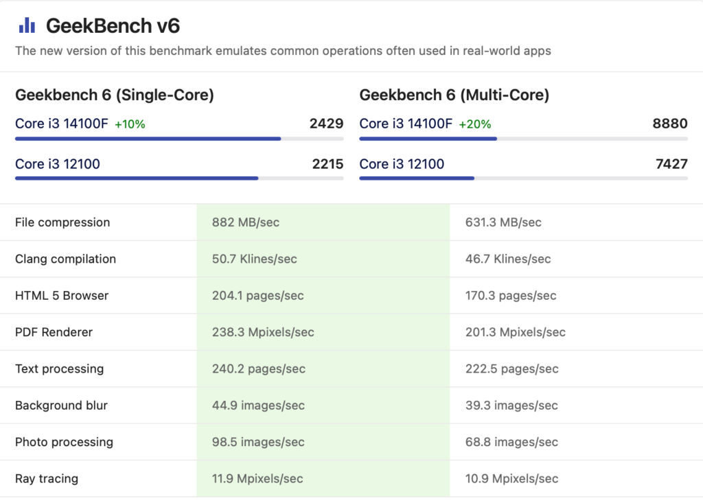 As you can see, even when pitting the latest generation Core i3 against its Alder Lake sibling, only a slight performance differential is seen. (Image Credits - NanoReview)